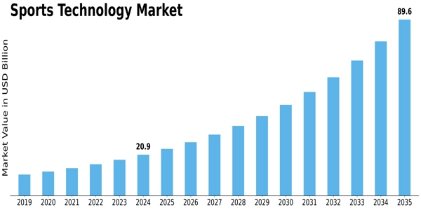 Pangsa Pasar Teknologi Olahraga, Ukuran, Pemain Utama, Tren, Perkiraan Kompetitif dan Regional Hingga 2035 - Bernilai USD 35.756,53 Miliar pada tahun 2035