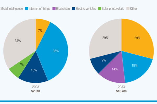 Pasar AI diproyeksikan mencapai $4,8 triliun pada tahun 2033, muncul sebagai teknologi terdepan yang dominan