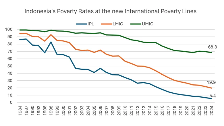 Garis Kemiskinan Global Bank Dunia yang Diperbarui: Indonesia