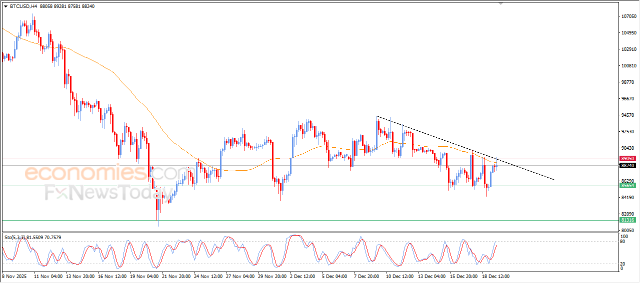 Pembaruan malam untuk Bitcoin (BTCUSD) -19-12-2025