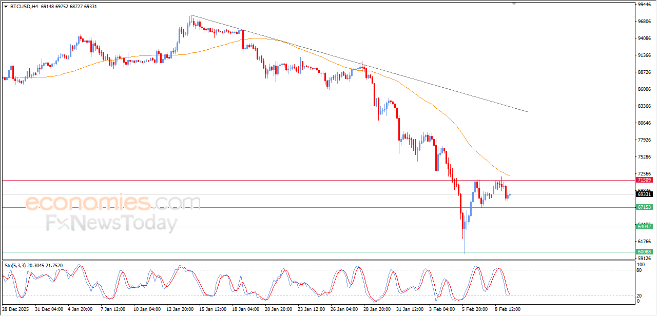Pembaruan malam untuk Bitcoin -09-02-2026