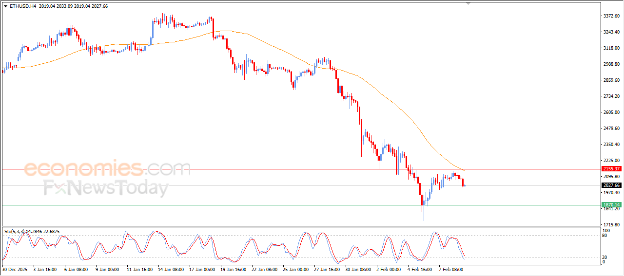 Pembaruan perkiraan untuk Ethereum -09-02-2026